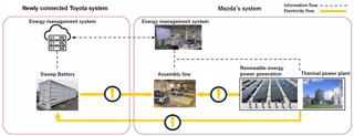 Aiming to build battery ecosystem, Toyota and Mazda start tests of Energy Storage System using electrified vehicle batteries